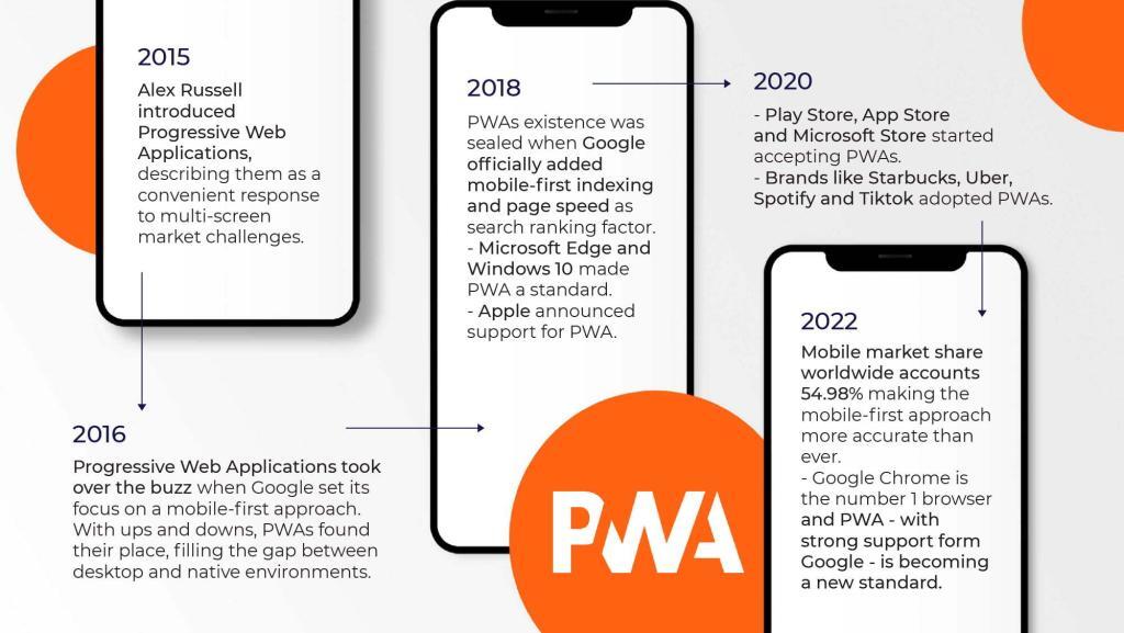 Timeline of PWA development.