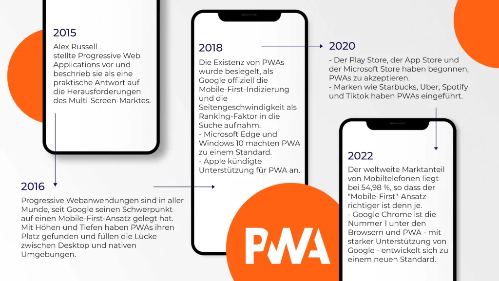 Timeline of PWA development.